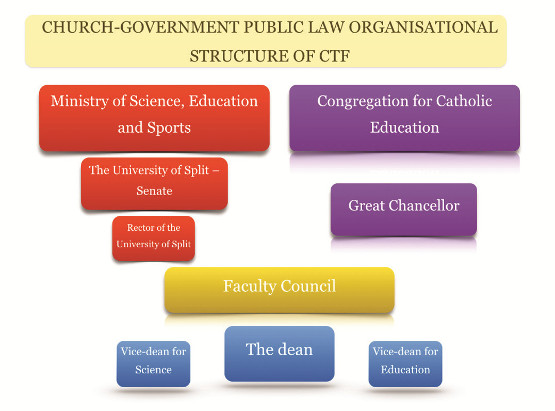 Church-Government Organisational Structure